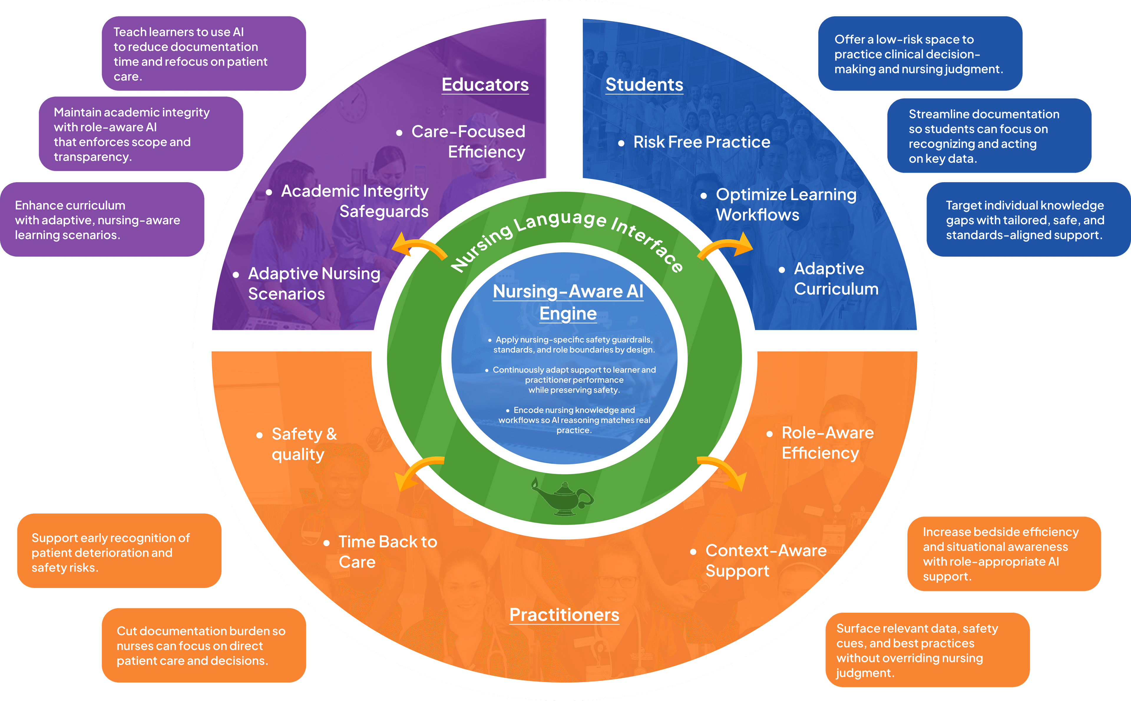 Lifecycle chart showing the reach of the Nursing‑Aware AI Engine across educators, students, and practitioners